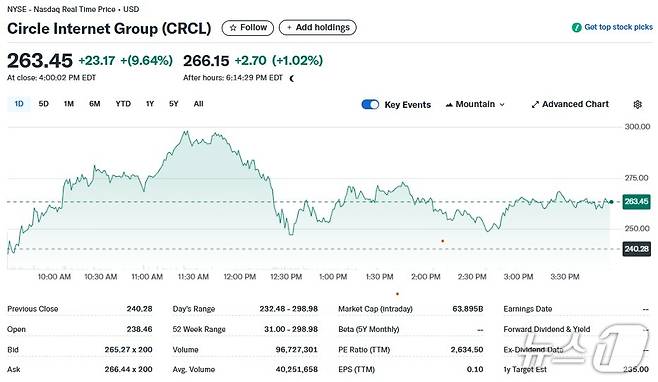 서클 일일 주가추이 - 야후 파이낸스 갈무리