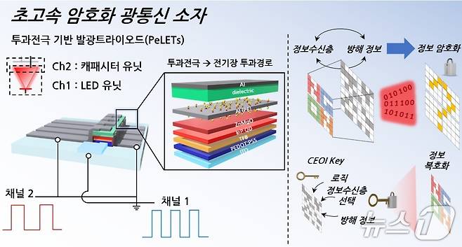 연구팀이 개발한 소자 구조 및 암호화 통신 개략도(KAIST 제공) /뉴스1