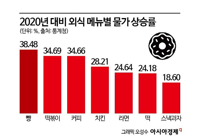 image.png 공정위 빵값 실태조사 근황