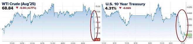23일(현지시간) WTI 선물 가격(왼쪽)과 미국채 10년물 수익률(오른쪽)이 급락했다. 자료=CNBC