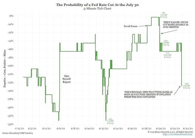 Fed가 7월 FOMC에서 금리를 인하할 확률 추이. 자료=비앙코리서치