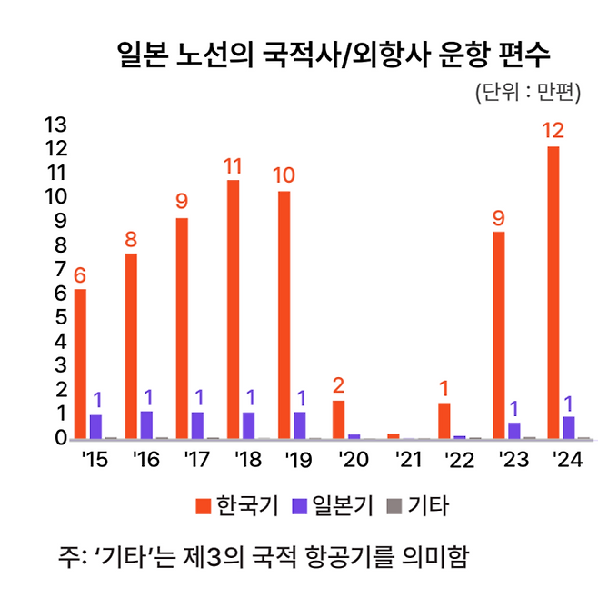 일본 노선의 국적사 및 외항사 운항 편수 / 그래프=야놀자리서치