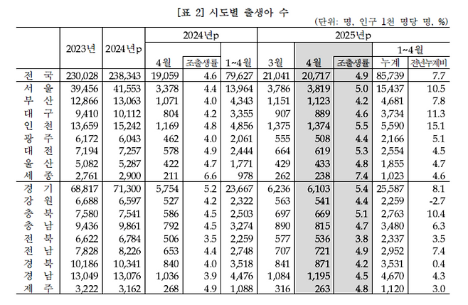 ▲ 시도별 출생아 수. /자료=통계청