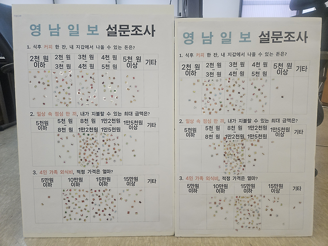 영남일보가 직장인(왼쪽)과 대학생 총 201명을 대상으로 실시한 물가 현장 설문조사 결과판.