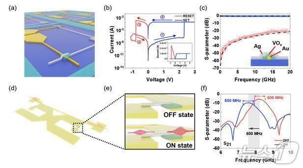 비휘발성 메리스터 RF 스위치와 이를 기반으로 한 가변필터. (UNIST 제공. 재판매 및 DB 금지) /뉴스1