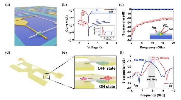 멤리스터 RF 스위치와 이를 기반으로 만든 가변 대역 통과 필터