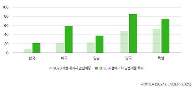 주요국의 2023년 재생에너지 발전비중과 2030년 재생에너지 발전비중 목표. 자료: ‘한국 반도체 산업, 재생에너지 보급 목표 달성을 위한 정책 제언’ 보고서