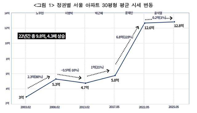 정권별 서울 아파트 30평형 평균 시세 변동 그래프. 경실련 제공