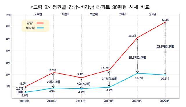 정권별 강남-비강남 아파트 30평형 시세 비교 그래프. 경실련 제공