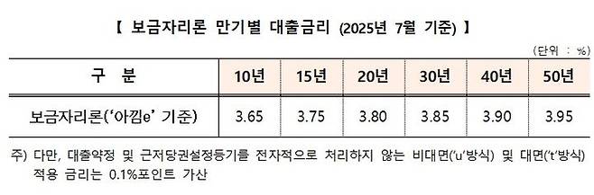 7월 보금자리론 금리. (자료-한국주택금융공사 제공) photo@newsis.com *재판매 및 DB 금지