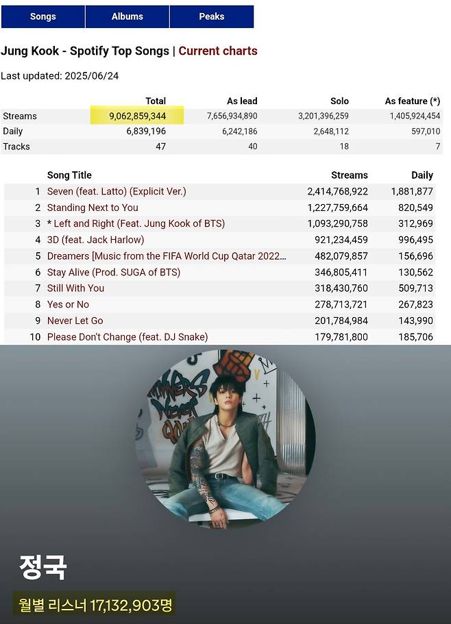 방탄소년단 정국, 亞가수 최단 1218일만 스포티파이 90억 돌파