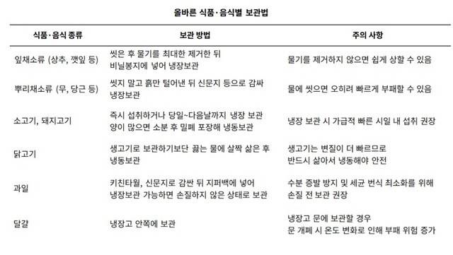 식중독 예방을 위해 올바른 식품 보관법이 중요하다|출처: 하이닥