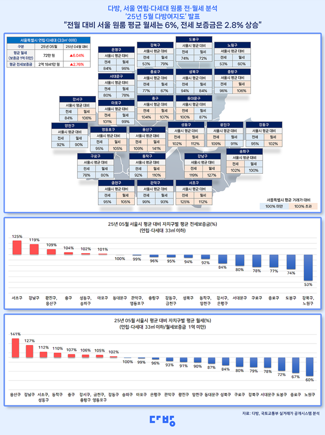 26일 다방이 발표한 '5월 다방여지도'에 따르면 올해 5월 기준 서울 지역 연립·다세대 원룸의 보증금 1000만원 기준 평균 월세는 72만원, 전세 보증금은 2억1841만원으로 나타났다. /다방