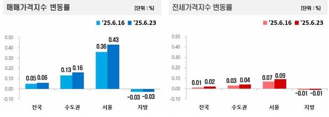 전국주택가격동향 조사 주간 아파트가격 동향, 부동산 가격, 아파트 매매·전세 가격