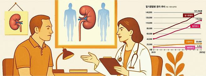 생성형 인공지능(AI) ‘챗지피티’에 “만성콩팥병으로 진단받은 환자와 의사 모습을 그려줘”라는 지시어를 입력해 생성한 이미지. 건강한겨레 디자인팀