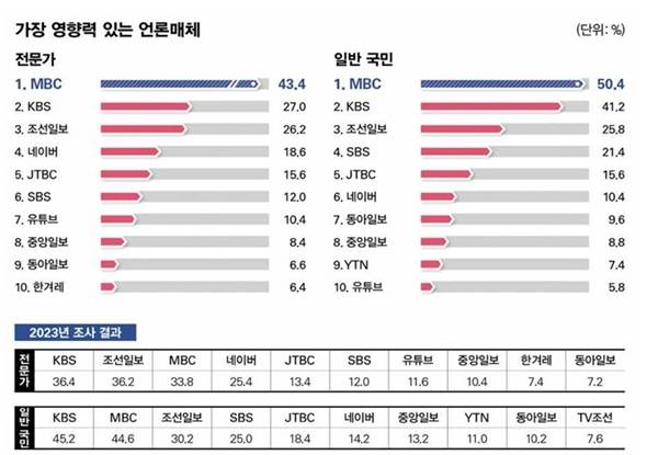 ▲시사저널, 가장 영향력 있는 언론매체 조사결과(2024년). 그래프 및 표=2024 MBC 경영평가보고서 갈무리.