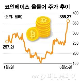 코인베이스 올들어 주가 추이/그래픽=김다나