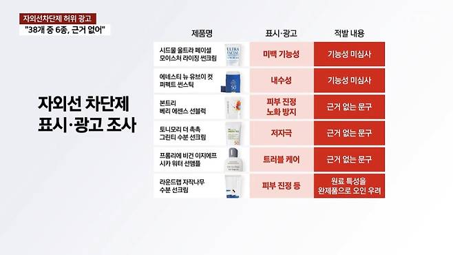 IMG_4905.jpeg 자외선차단제가 미백·노화방지?...6개 제품 과장 광고