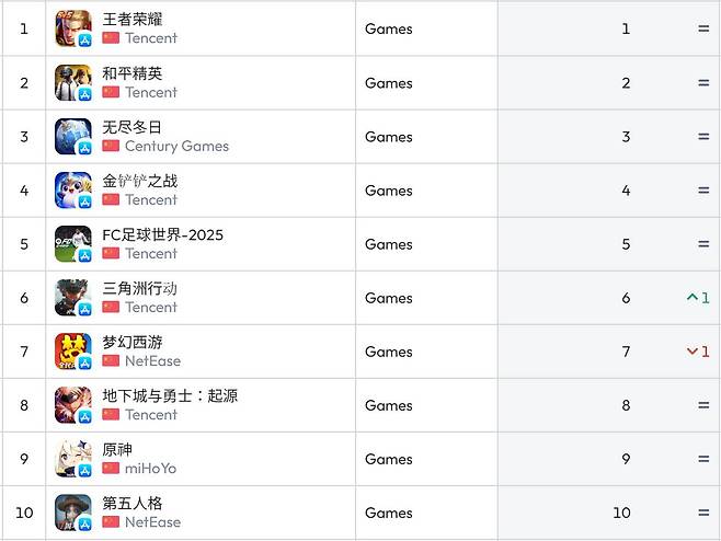 중국 앱스토어 순위(자료 출처-data.ai)