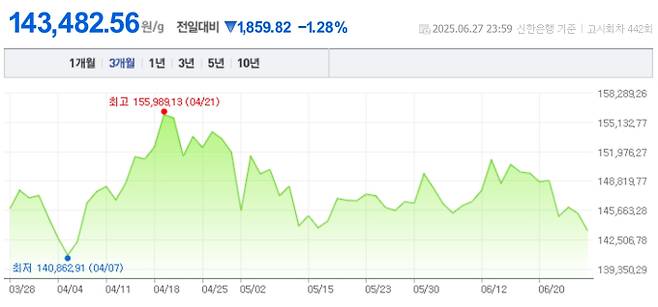 오늘 금값시세, 금값 추이 ©신한은행(오늘의 금시세, 국제 금가격, 금값, 금값시세한돈)