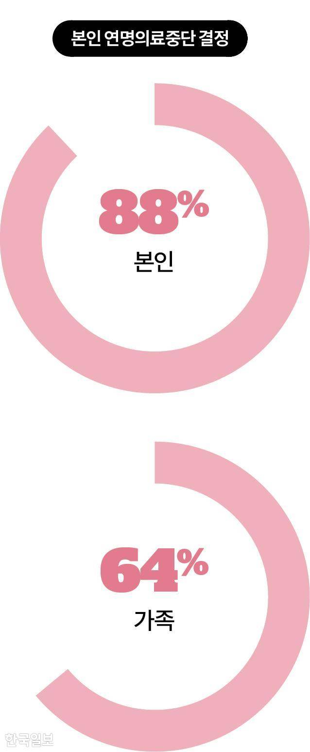 본인 연명의료중단 결정 그래픽=송정근 기