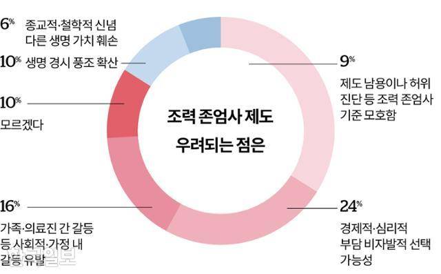 조력 존엄사 제도 우려되는점 그래픽=송정근 기