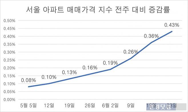 최근 매매가격 지수 증감률