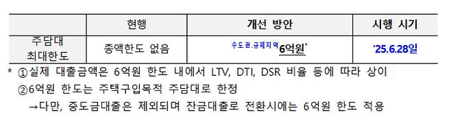 가계부채 관리 방안. 금융위원회 제공