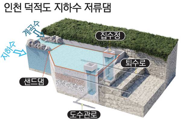 인천 옹진군 덕적도에 지하수저류댐 설치 모식도. /한국수자원공사 제공