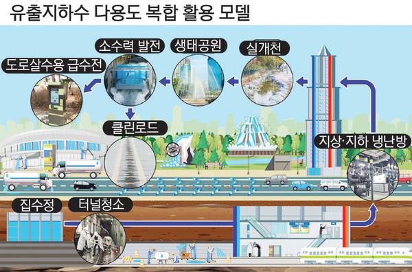 유출지하수 다용도 복합 활용 모델. /한국수자원공사 제공
