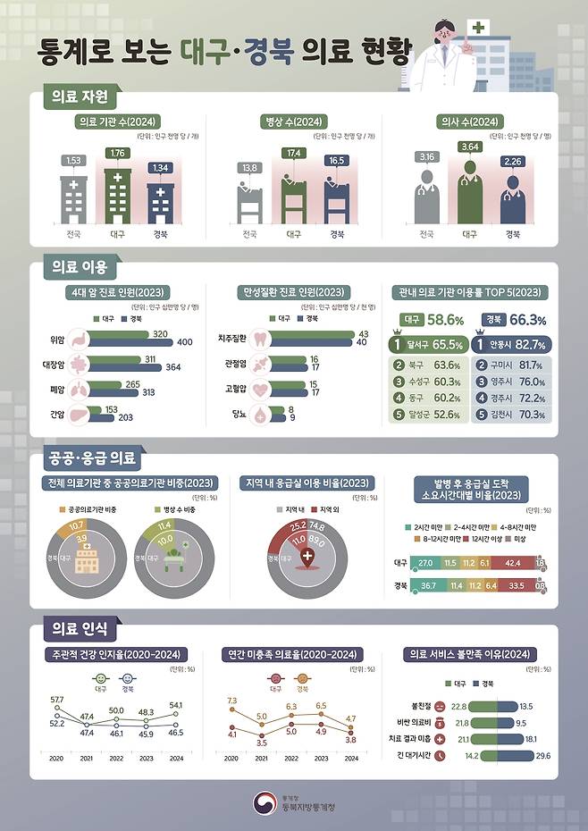 자료 제공 동북지방통계청