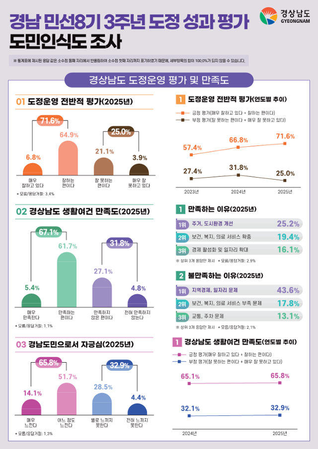 경남도 민선8기 3주년 도정성과 평가 도민인식도 조사 결과. 경남도 제공