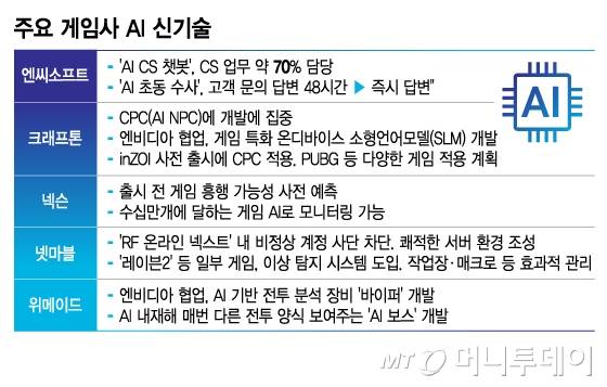 주요 게임사 AI 신기술/그래픽=김지영