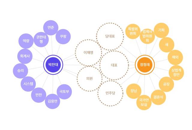 박찬대·정청래 의원 연관어 목록. 자료제공=썸트렌드