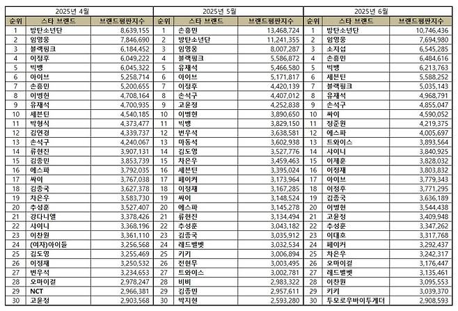 임영웅, 6월 스타 브랜드평판 톱2