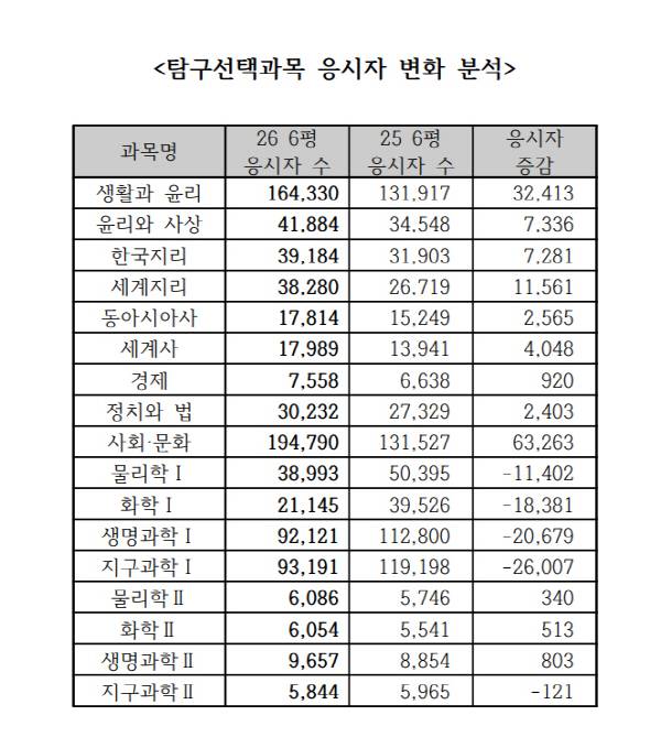 6월 모의평가 탐구영역 응시자 변화 분석. 송원학원