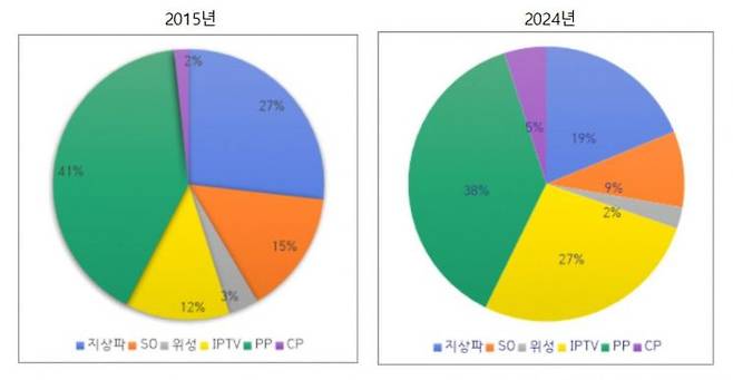 매체별 방송사업매출 비중 변화(2015년과 2024년)