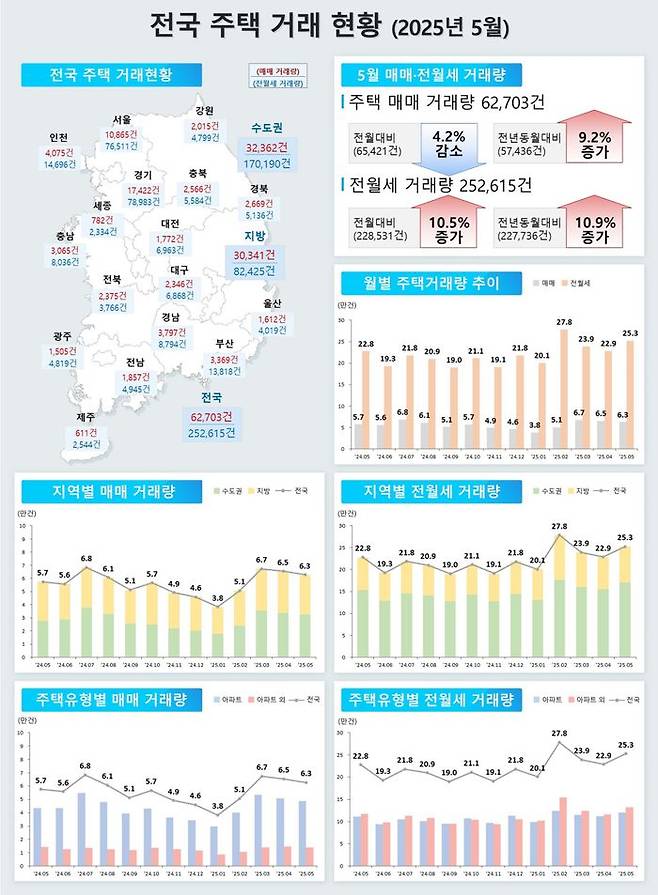 지난달 주택 매매거래량은 6만2703건으로 한 달 전 대비 4.2% 감소했으나, 지난해와 비교했을 때는 9.2% 증가했다.ⓒ국토교통부