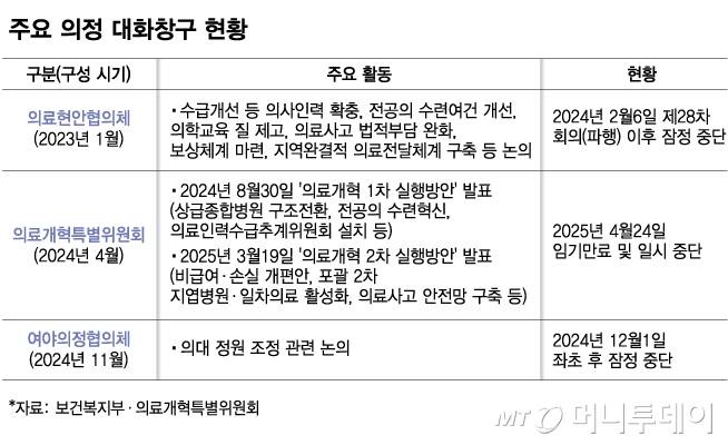 주요 의정 대화창구 현황. /그래픽=김다나 디자인기자
