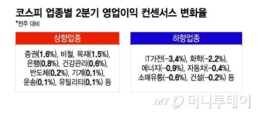 코스피 업종별 2분기 영업이익 컨센서스 변화율/그래픽=이지혜
