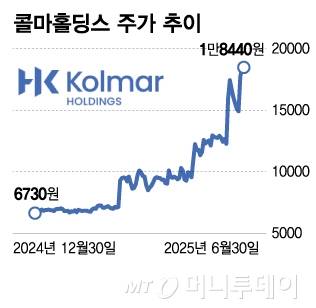 콜마홀딩스 주가 추이/그래픽=김다나