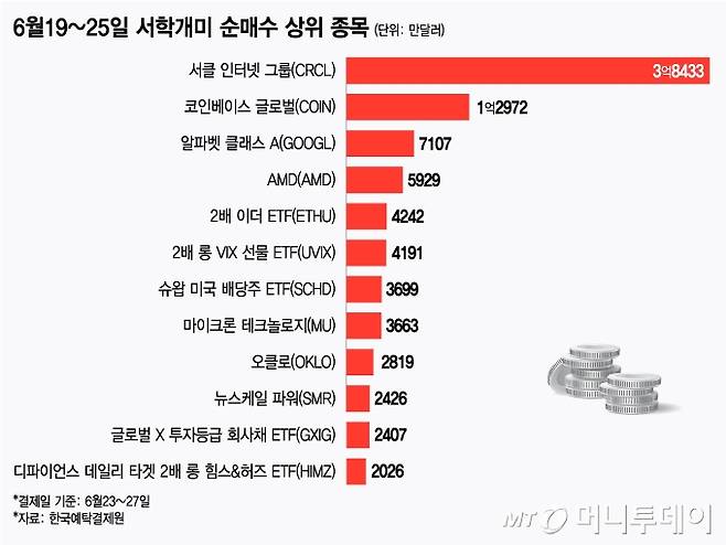 6월19~25일 서학개미 순매수 상위 종목/그래픽=김지영