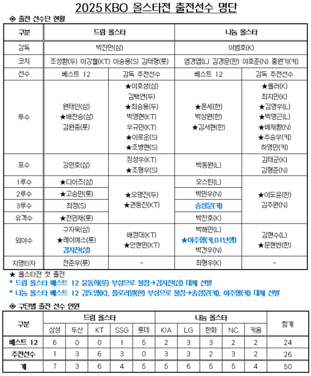 2025 신한 SOL뱅크 KBO 올스타전 출전선수 명단./KBO