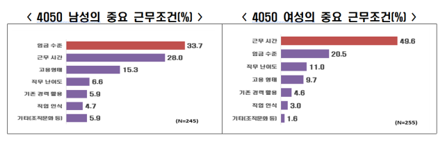 4050 남성과 여성이 재취업시 중요하게 여기는 근무조건. 사진제공=한경협