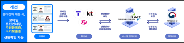 모바일 신분증을 활용한 휴대전화 개통 본인확인 절차. 사진 제공=과학기술정보통신부