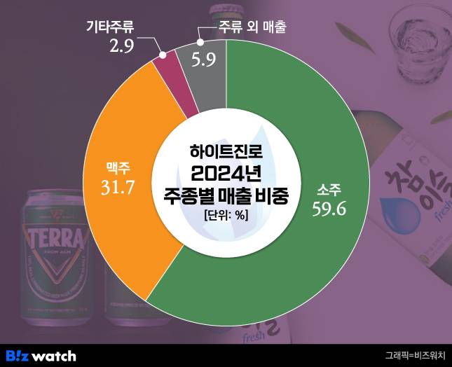 하이트진로 2024년 주종별 매출 비중/그래픽=비즈워치