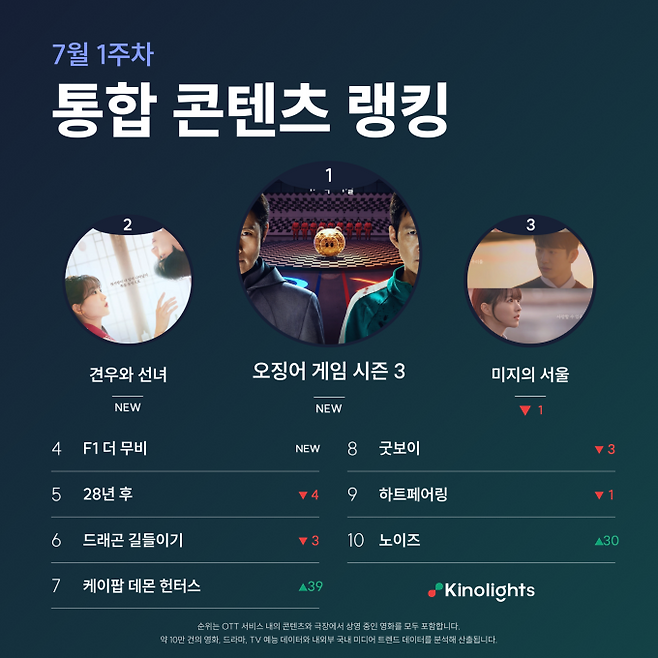 ‘오징어게임3’ 콘텐츠 랭킹 1위! (사진: 키노라이츠)