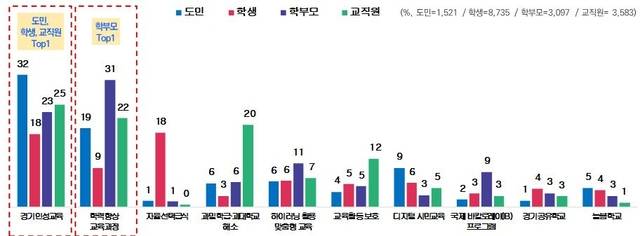 임태희 교육감 3주년 여론조사 자료제공=경기도교육청
