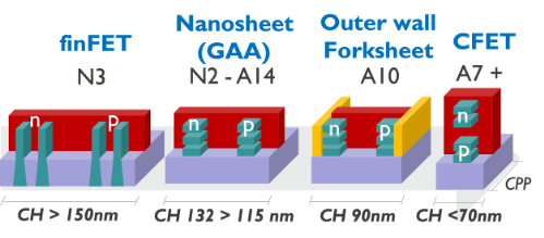 아이멕(imec)의 논리 기술 로드맵을 보여주는 다이어그램. 반도체 기술 발전을 핀펫(finFET), 게이트 올 어라운드(GAA) 나노시트, 외벽 포크시트, 그리고 CFET 기술로 이어지는 경로를 설명하고 있다.