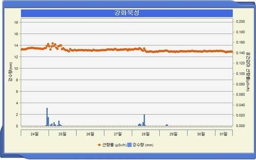 ▲ 강화군 북성리 환경방사선감시기 준위. 국가환경방사선자동감시망